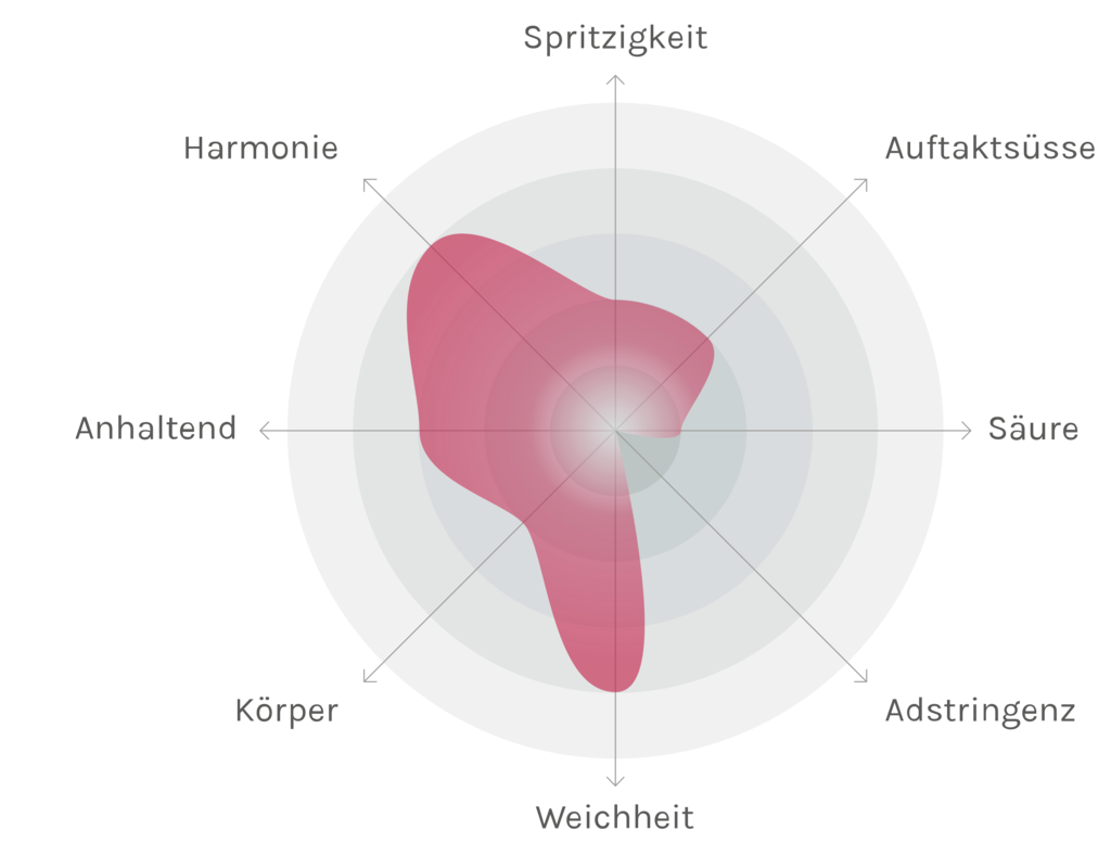 Spinnennetz-Chart