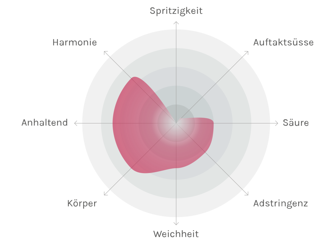 Spinnennetz-Chart