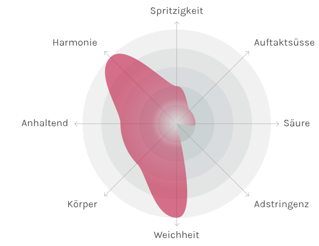 Spinnennetz-Chart