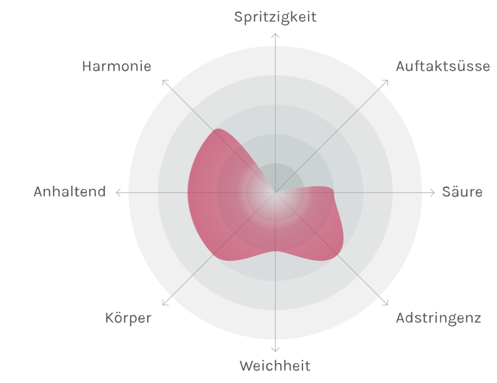 Spinnennetz-Chart