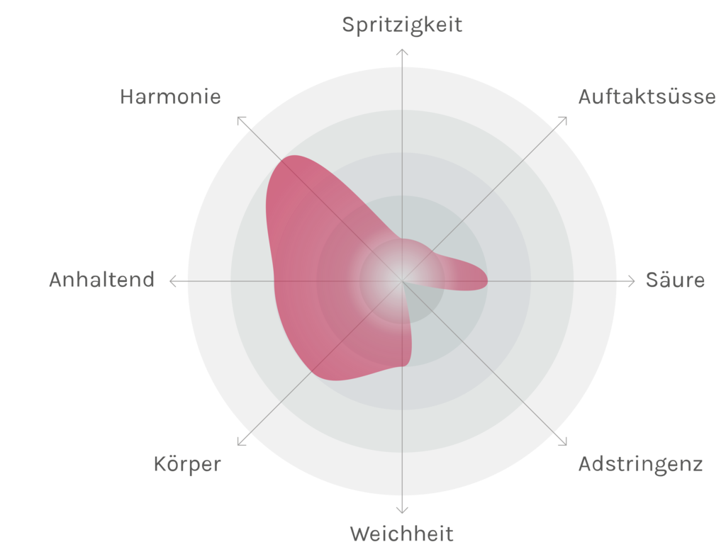 Spinnennetz-Chart