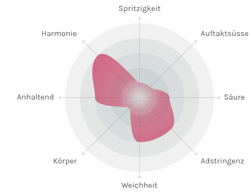 Spinnennetz-Chart