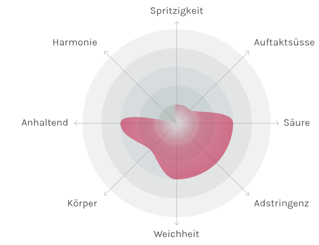 Spinnennetz-Chart