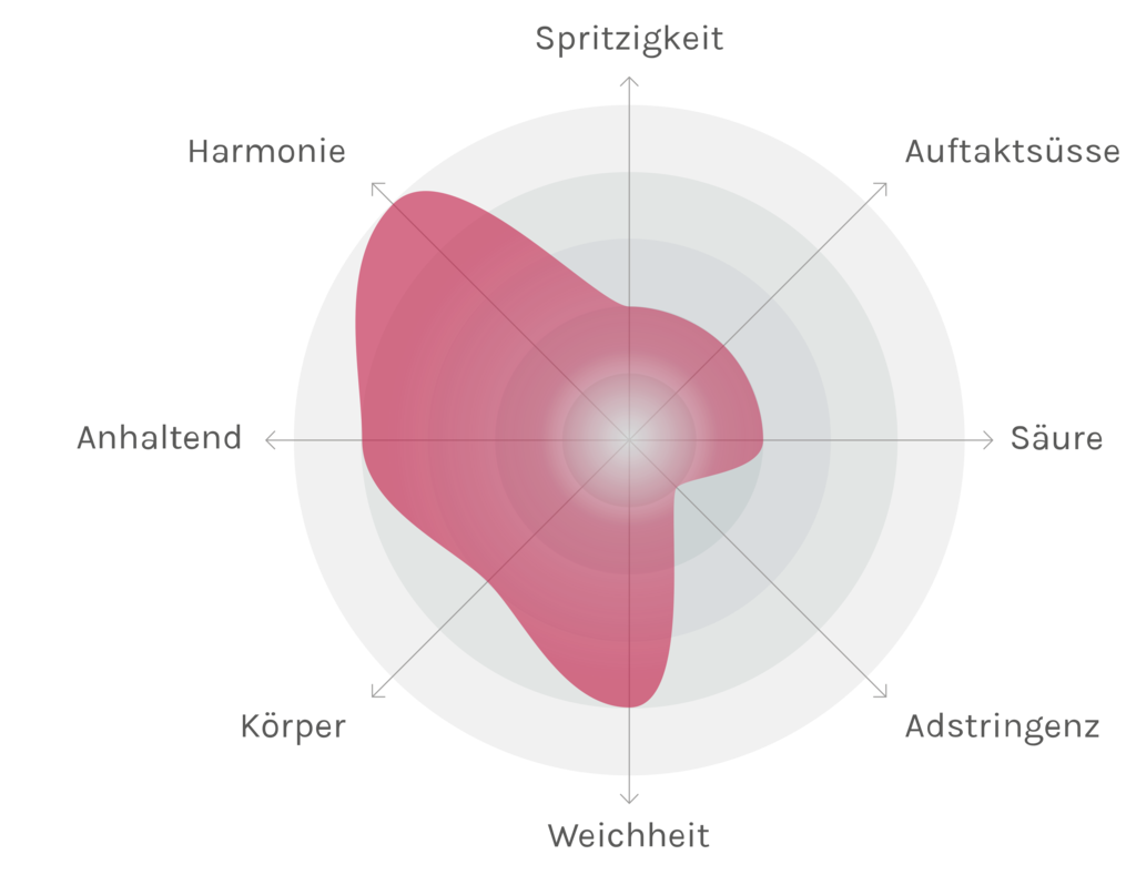 Spinnennetz-Chart