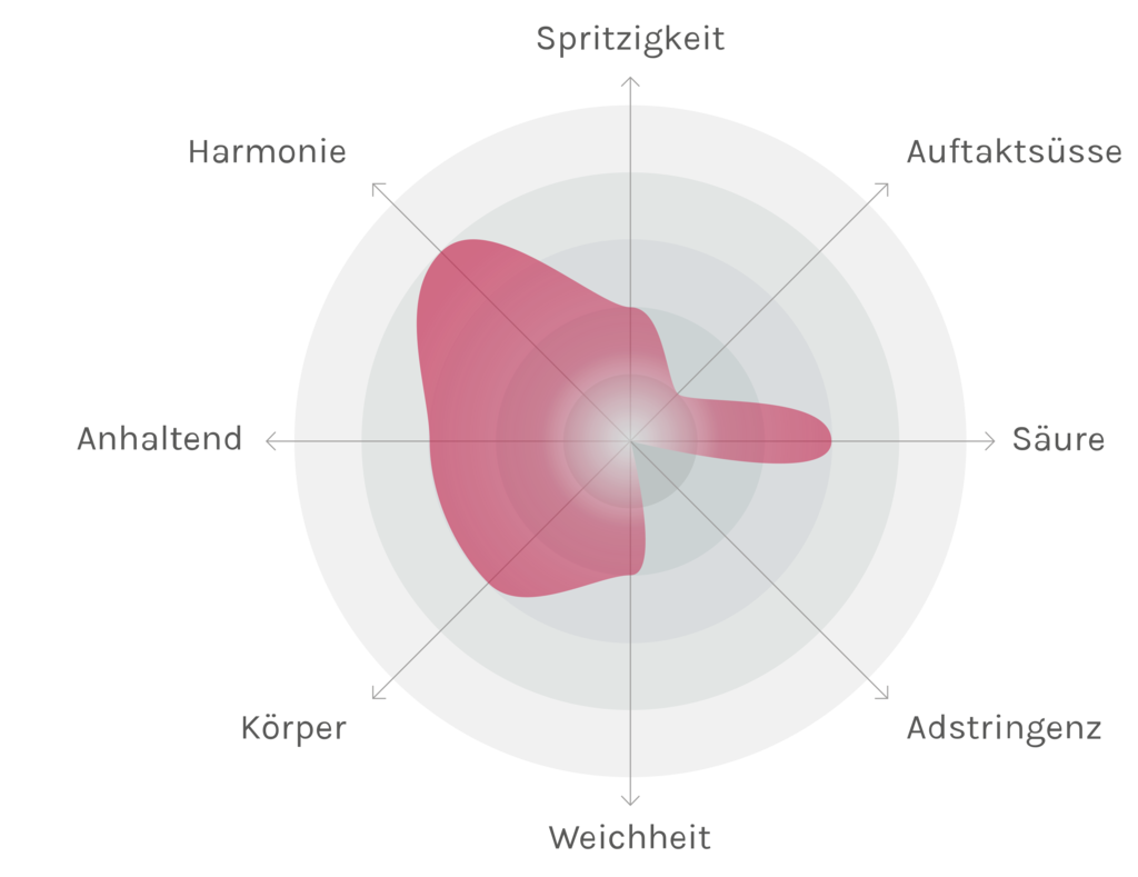 Spinnennetz-Chart