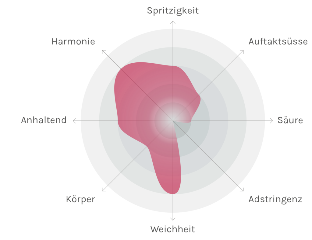 Spinnennetz-Chart