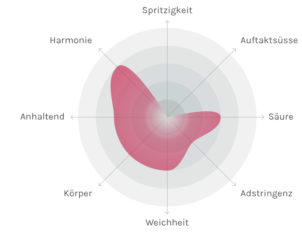 Spinnennetz-Chart