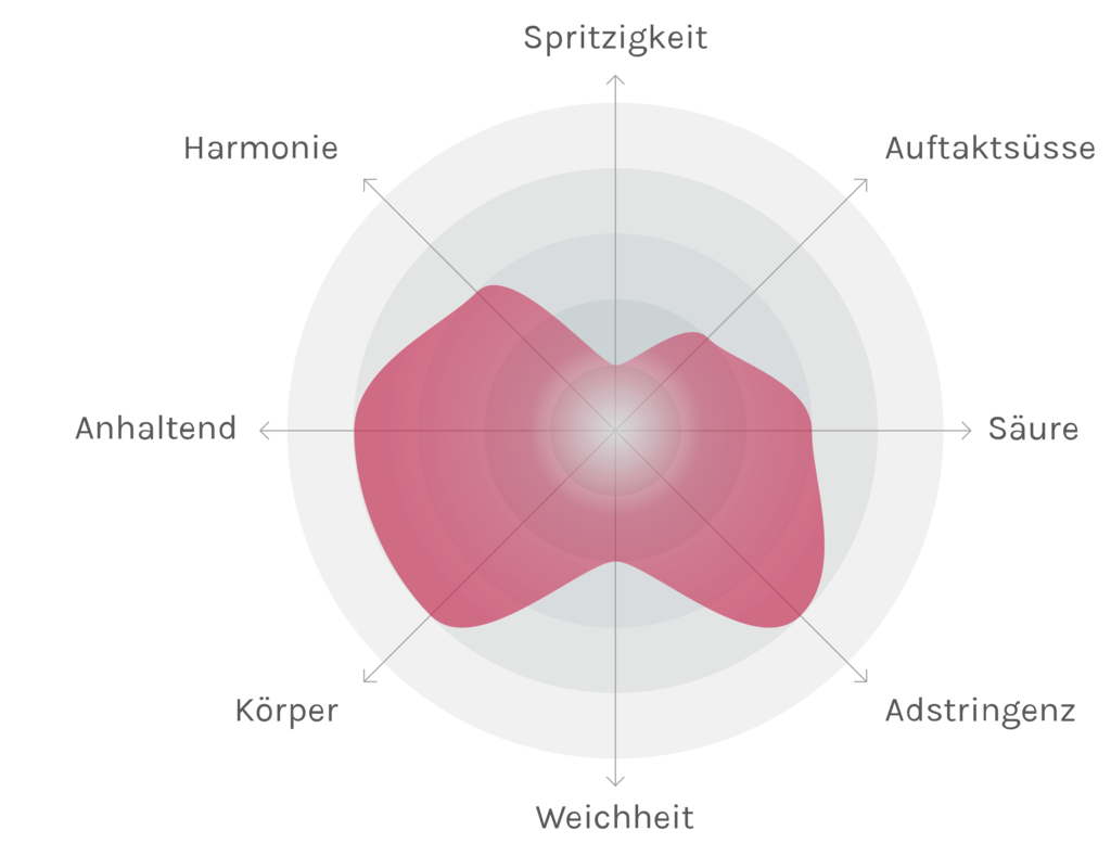 Spinnennetz-Chart