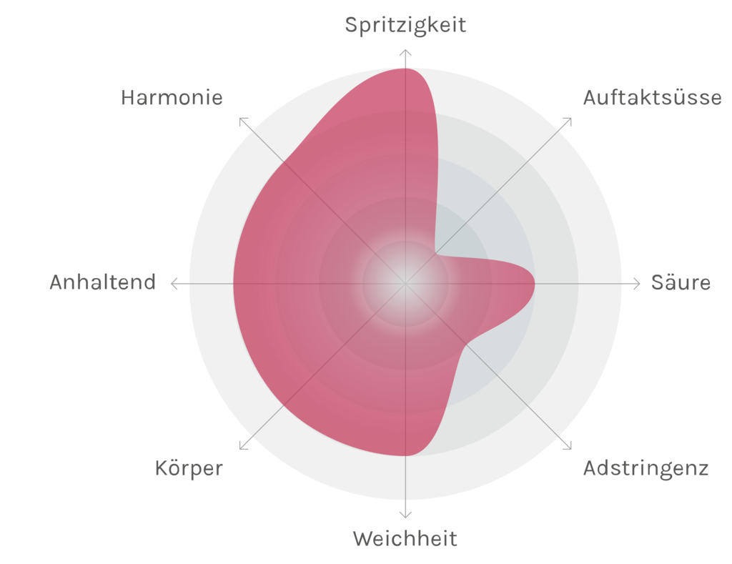 Spinnennetz-Chart