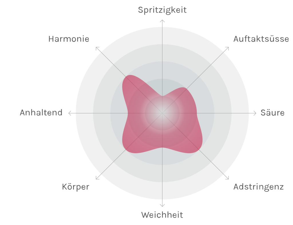 Spinnennetz-Chart