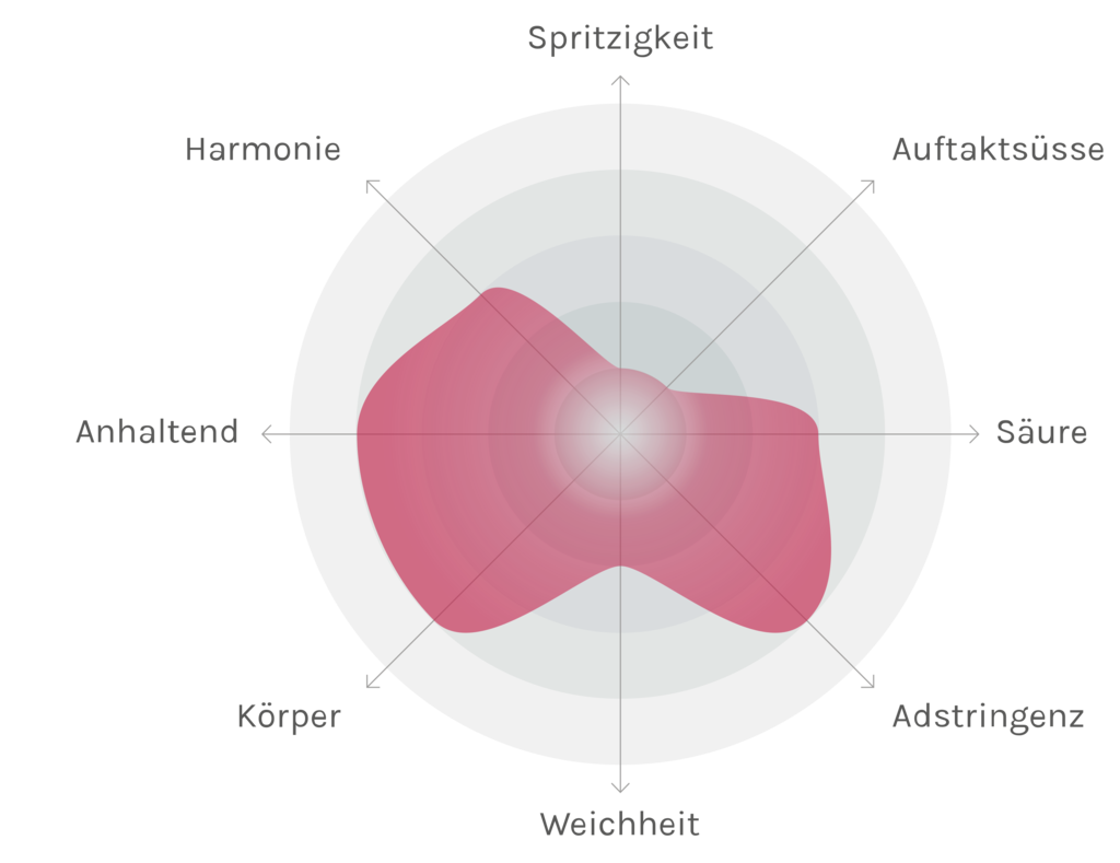 Spinnennetz-Chart