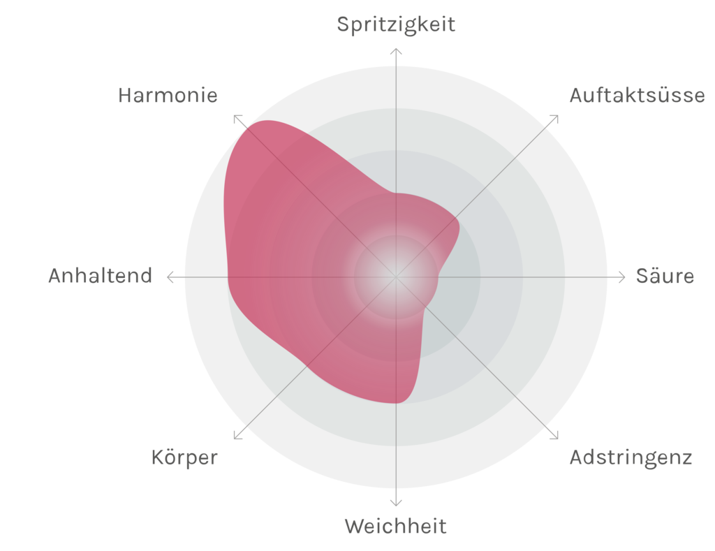 Spinnennetz-Chart