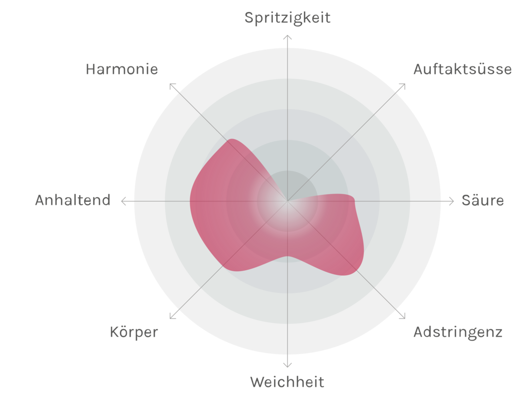 Spinnennetz-Chart