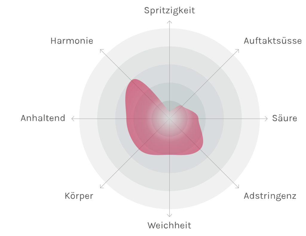 Spinnennetz-Chart