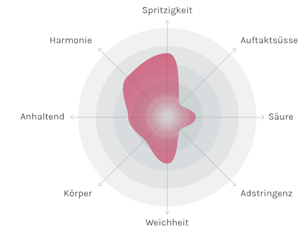 Spinnennetz-Chart