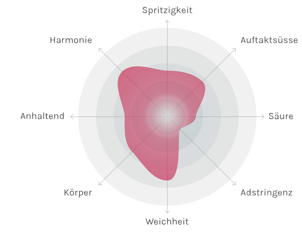 Spinnennetz-Chart