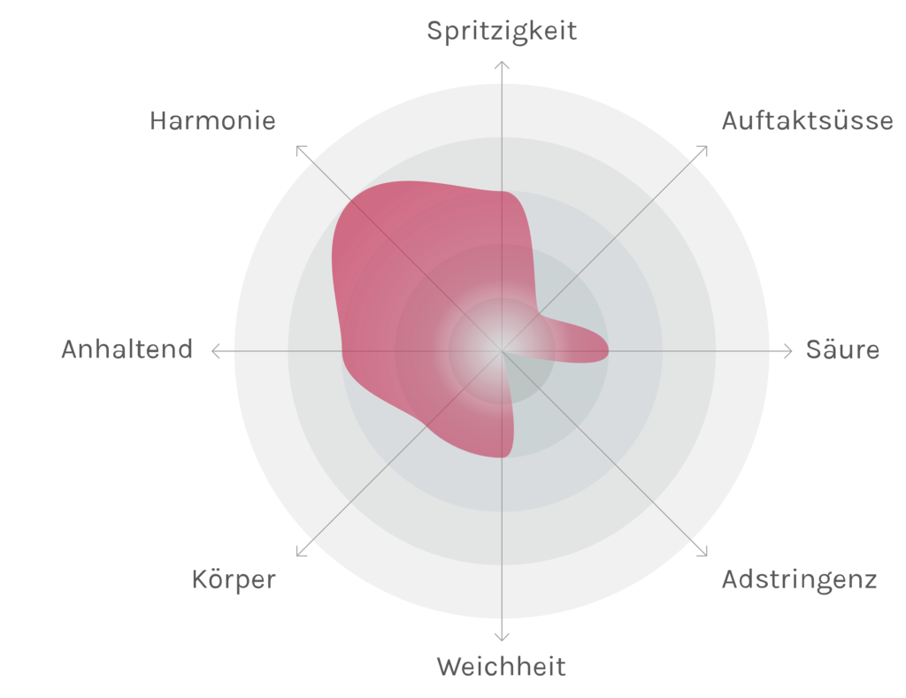 Spinnennetz-Chart