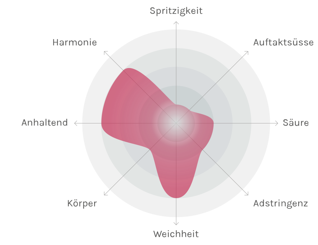 Spinnennetz-Chart