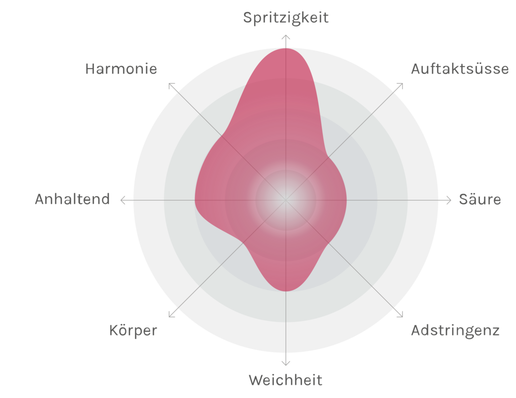 Spinnennetz-Chart