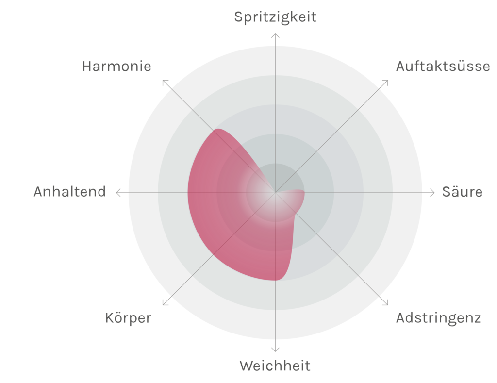 Spinnennetz-Chart