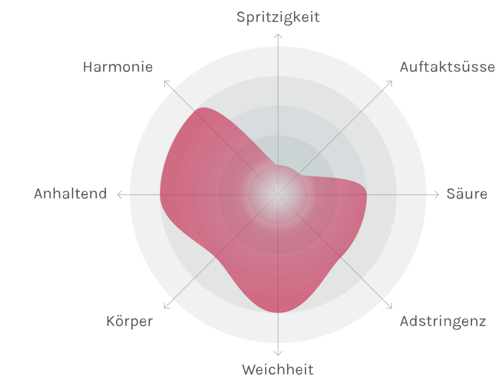 Spinnennetz-Chart