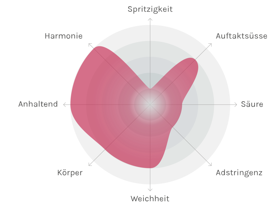 Spinnennetz-Chart