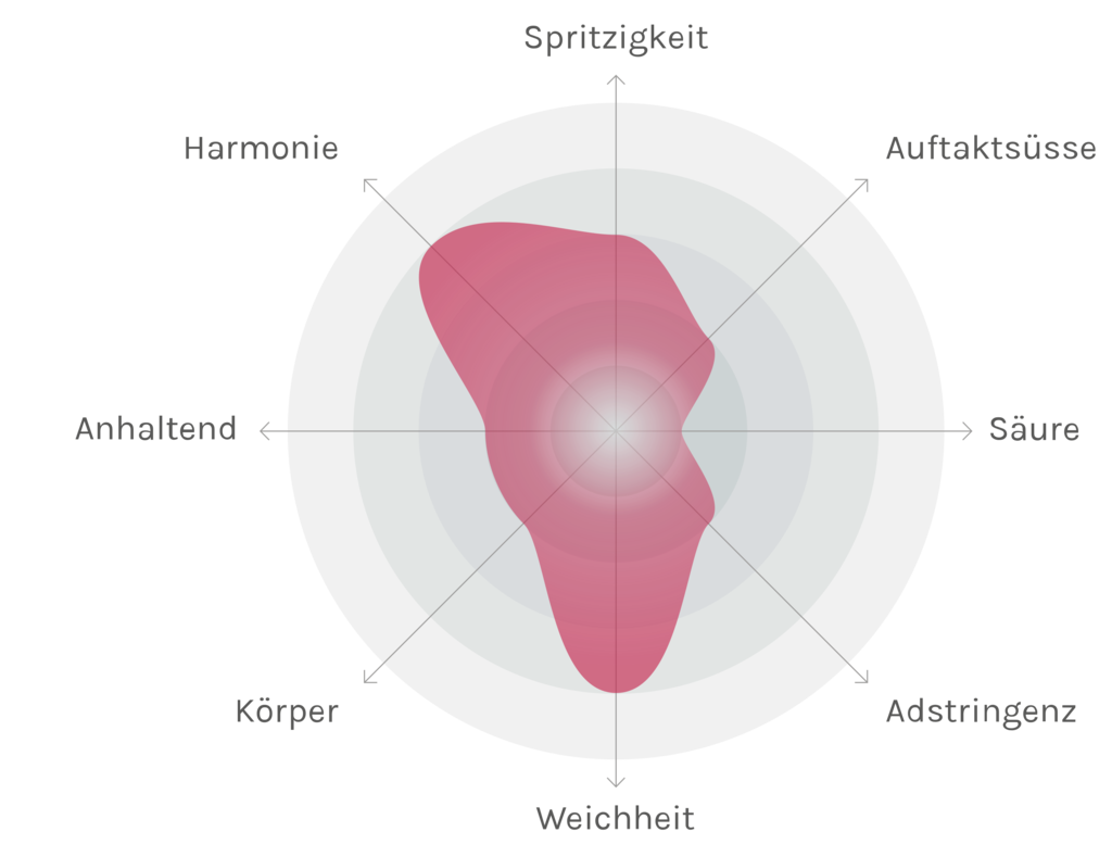 Spinnennetz-Chart