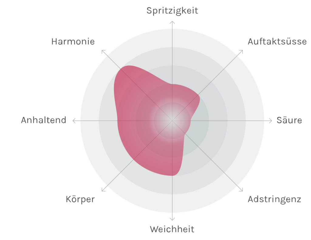 Spinnennetz-Chart