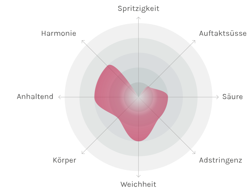 Spinnennetz-Chart