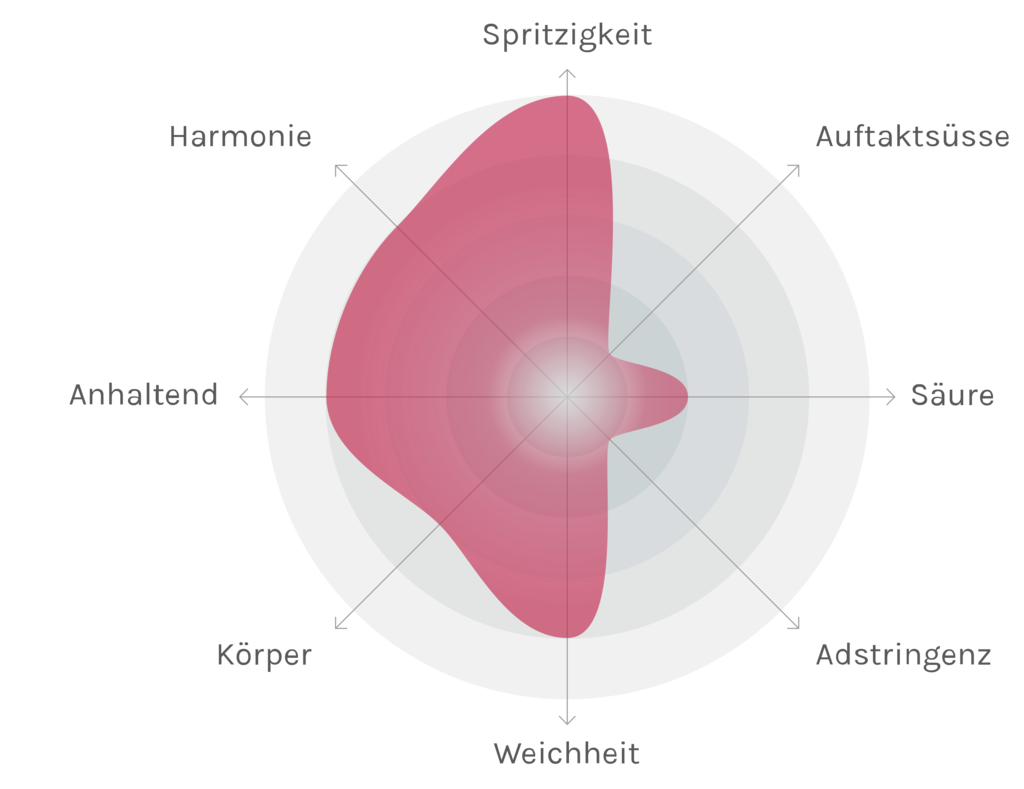 Spinnennetz-Chart