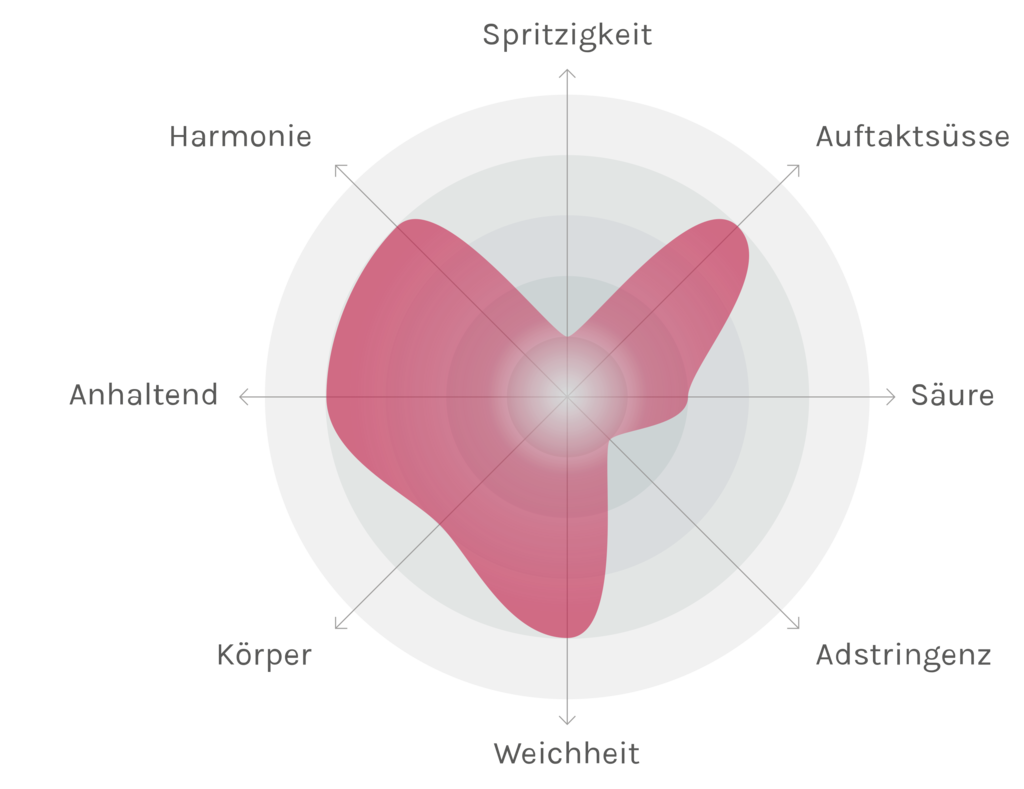 Spinnennetz-Chart