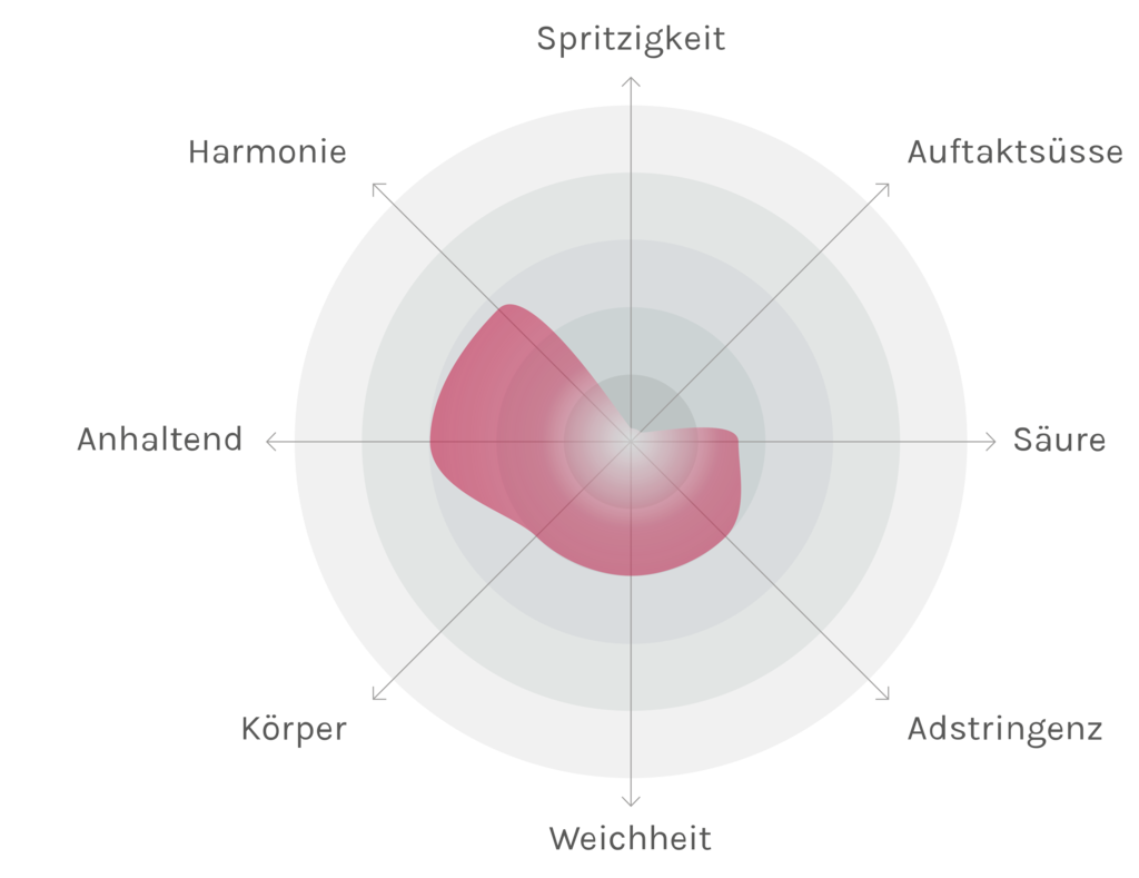 Spinnennetz-Chart