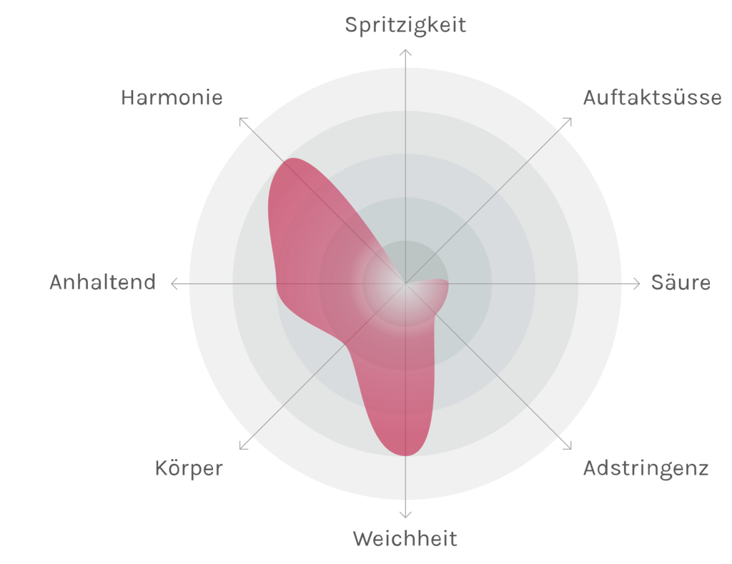 Spinnennetz-Chart