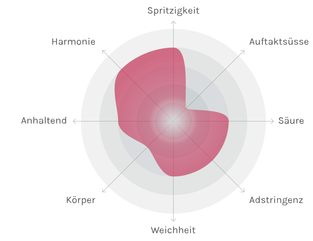 Spinnennetz-Chart