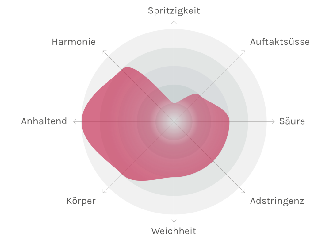 Spinnennetz-Chart