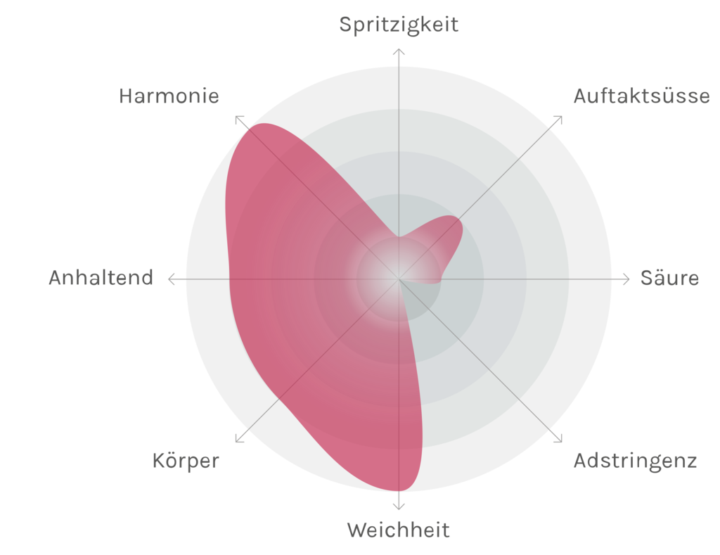 Spinnennetz-Chart