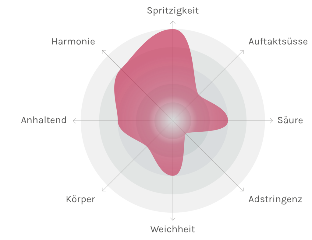 Spinnennetz-Chart