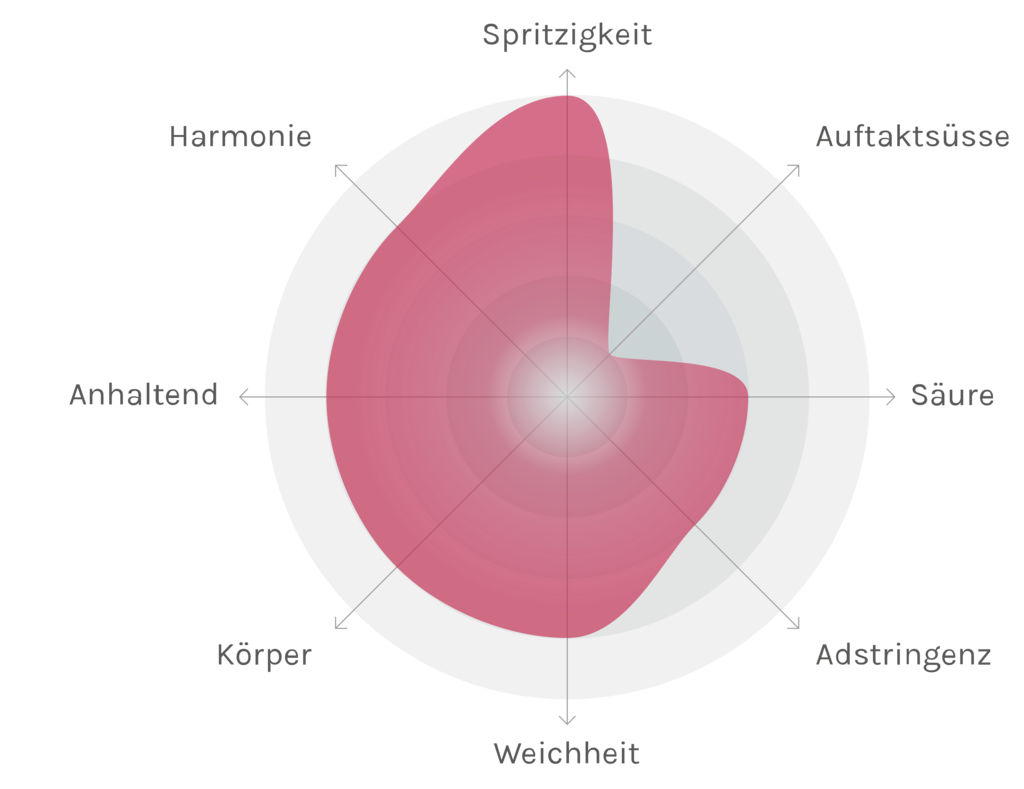 Spinnennetz-Chart