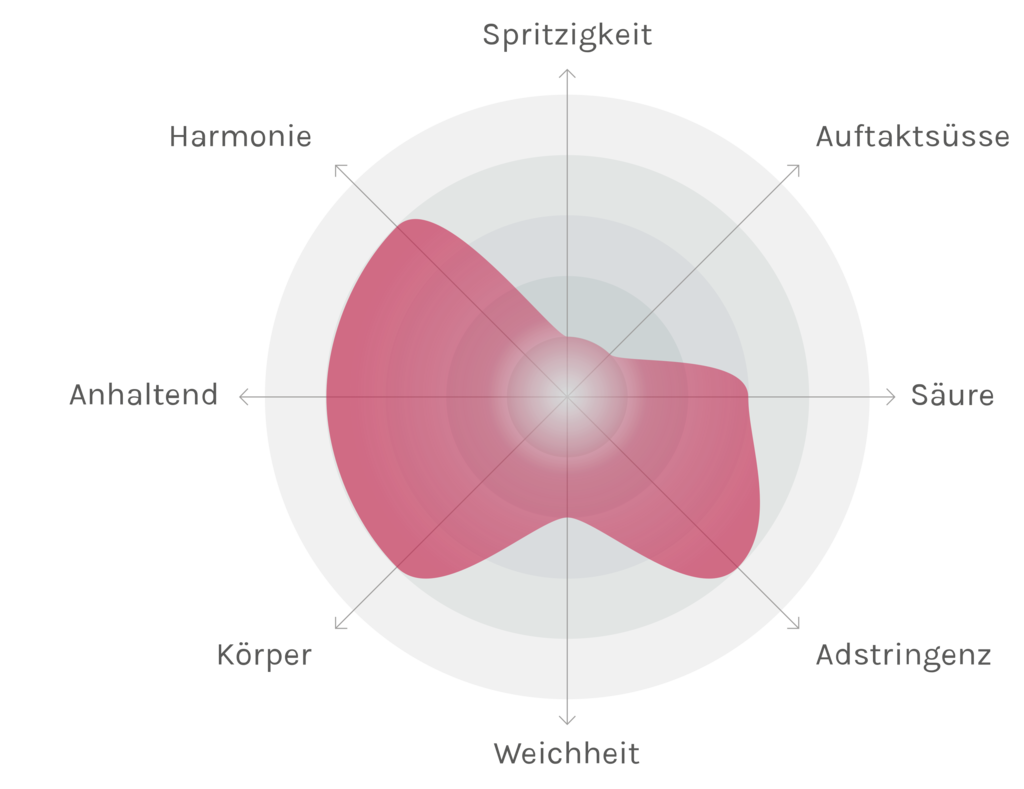 Spinnennetz-Chart